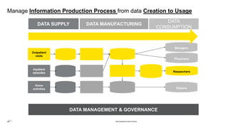 Manage Information Production Process from data Creation to Usage
Data Management Best Practices
Physicians
Managers
Citizens
DATA SUPPLY DATA MANUFACTURING
DATA
CONSUMPTION
Researchers
Outpatient
visits
Inpatient
episodes
Home
activities
DATA MANAGEMENT & GOVERNANCE
 