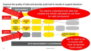 Improve the quality of data and provide audit trail to results to support decision-
makers
Data Management Best Practices
20% error
rate
20% error
rate
Y=100 cases = safe country
X=200 cases = problematic
country
DATA SUPPLY DATA MANUFACTURING
DATA
CONSUMPTION
Positive
diagnosis
=200
Positive
diagnosis
=100
DATA MANAGEMENT & GOVERNANCE
You need to understand how data was
created and results calculated to use them
for valid conclusions!
No! It’s safer to be
in country with
more recognized
Covid-cases!
Total tests
=20000 per 1M
Total tests
=500 per 1M
1% positive
rate
20% positive
rate
 