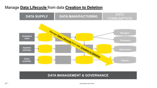 Manage Data Lifecycle from data Creation to Deletion
Data Management Best Practices
Physicians
Managers
Citizens
DATA SUPPLY DATA MANUFACTURING
DATA
CONSUMPTION
Researchers
Outpatient
visits
Inpatient
episodes
Home
activities
DATA MANAGEMENT & GOVERNANCE
 