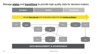 Manage states and transitions to provide high quality data for decision-makers
Data Management Best Practices
Created Active Inactived
DATA MANAGEMENT & GOVERNANCE
State
Event State
Event State
Event State
Event
Event
Event
State
Manage Data Lifecycle of the whole patient registry from data Creation to Deletion
 