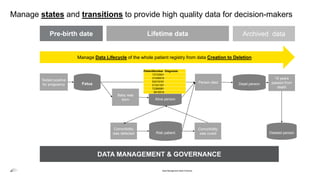 Manage states and transitions to provide high quality data for decision-makers
Data Management Best Practices
DATA MANAGEMENT & GOVERNANCE
Manage Data Lifecycle of the whole patient registry from data Creation to Deletion
Fetus
Baby was
born Alive person
Comorbidity
was detected Risk patient
Tested positive
for pregnancy Dead person
Comorbidity
was cured
15 years
passed from
death
Person died
Deleted person
PatientNumber Diagnosis
13123541
31436516
53319181
21321321
72368981
9916516
Pre-birth date Lifetime data Archived data
 