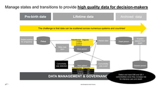 Manage states and transitions to provide high quality data for decision-makers
Data Management Best Practices
Fetus
Baby was
born Alive person
Comorbidity
was detected
Pre-birth date Lifetime data Archived data
Risk patient
Tested positive
for pregnancy Dead person
DATA MANAGEMENT & GOVERNANCE
The challenge is that data can be scattered across numerous systems and countries!
Comorbidity
was cured
15 years
passed from
death
Person died
Deleted person
PatientNumber Diagnosis
13123541
31436516
53319181
PatientNumber Diagnosis
21321321 E66
72368981 I25.1
9916516 I25.1
Detect and track E66 and I25.1
comorbidities since they increase risk
for intensive care and death.
 