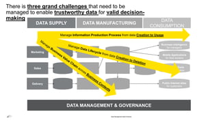 There is three grand challenges that need to be
managed to enable trustworthy data for valid decision-
making
Data Management Best Practices
Mobile Applications
for field workers
Business Intelligence
for managers
Public Internet sites
for customers
DATA SUPPLY DATA MANUFACTURING
DATA
CONSUMPTION
Statistical Tools
for data scientists
Marketing
Sales
Delivery
DATA MANAGEMENT & GOVERNANCE
Manage Information Production Process from data Creation to Usage
 