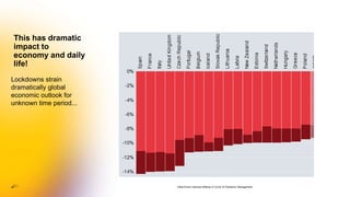 Lockdowns strain
dramatically global
economic outlook for
unknown time period...
This has dramatic
impact to
economy and daily
life!
Data-Driven Decision-Making in Covid-19 Pandemic Management
 