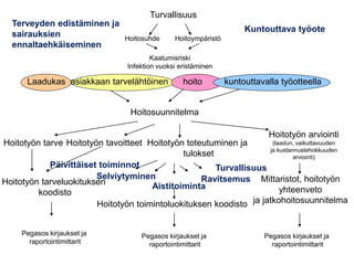 Kuntouttava työote
Selviytyminen
Terveyden edistäminen ja
sairauksien
ennaltaehkäiseminen
Hoitotyön tarve
Hoitotyön tarveluokituksen
koodisto
Hoitotyön toteutuminen ja
tulokset
Hoitotyön arviointi
(laadun, vaikuttavuuden
ja kustannustehokkuuden
arviointi)
Pegasos kirjaukset ja
raportointimittarit
Hoitotyön toimintoluokituksen koodisto
Aistitoiminta
Ravitsemus Mittaristot, hoitotyön
yhteenveto
ja jatkohoitosuunnitelma
Pegasos kirjaukset ja
raportointimittarit
Pegasos kirjaukset ja
raportointimittarit
Hoitosuunnitelma
Päivittäiset toiminnot
Hoitotyön tavoitteet
Turvallisuus
Hoitosuhde Hoitoympäristö
Kaatumisriski
Infektion vuoksi eristäminen
Laadukas asiakkaan tarvelähtöinen hoito kuntouttavalla työotteella
Turvallisuus
 