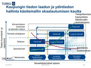 Looginen tietomalli
Käsitemalli
Käsitemalli
Looginen tietomalli
Käsitemalli
Looginen tietomalli
9.4.2014 Mari Siimar 20
Kaupungin tiedon laadun ja ydintiedon
hallinta käsitemallin skaalautumisen kautta
Toimiala strateginen
Taktinen
Operatiivinen
Konsernitason
toiminnan
ja talouden ohjaus
Tietojohtamisen
kypsyystaso
Käsitemallin
abstraktiotaso
Kehittämis-
kustannukset
Masterdata
Asiakas
Palvelurakenne
Organisaatio
Henkilöstö
Taloushallinto
Toimipaikka
Toimittaja
Iteraatiokierrokset ajassa
Tiedonkumulointija
raportointi
 