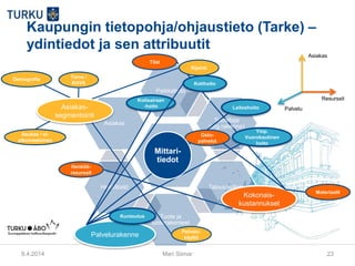 Yhteiset
tietojoukot
Paikkatieto
Toimittaja
(org.rakenne)
Taloushallinto
Tuote ja
tuoterakenteet
Henkilöstö
Asiakas
Kaupungin tietopohja/ohjaustieto (Tarke) –
ydintiedot ja sen attribuutit
9.4.2014 Mari Siimar 23
Asiakas-
segmentointi
Sijainti
Tarve /
RAVA
Asukas / ei-
ulkomaalainen
Demografia
Palvelu-
käyttöPalvelurakenne
Laitoshoito
Kotisairaan
-hoito
Kotihoito
Ymp.
Vuorokautinen
hoito
Kuntoutus
Kokonais-
kustannukset
Henkilö-
resurssit
Osto-
palvelut
Materiaalit
Tilat
Asiakas
Palvelu
Resurssit
Mittari-
tiedot
 