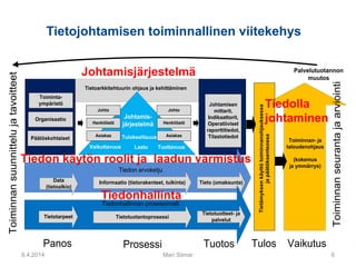 Tietoarkkitehtuurin ohjaus ja kehittäminen
Johtamisen
mittarit,
Indikaattorit,
Operatiiviset
raporttitiedot,
TilastotiedotPäätöskohtaiset
Organisaatio
Toiminta-
ympäristö
Henkilöstö
Asiakas
Vaikuttavuus Laatu Tuottavuus
Johtamis-
järjestelmä
Palvelutuotannon
muutos
Toiminnan- ja
taloudenohjaus
(kokemus
ja ymmärrys)
Tietämyksenkäyttötoiminnanohjauksessa
japäätöksenteossa
Johto
Henkilöstö
Asiakas
Johto
Toiminnansuunnittelujatavoitteet
Toiminnanseurantajaarviointi
Panos Prosessi Tuotos Tulos Vaikutus
Data
(tietoalkio)
Informaatio (tietorakenteet, tulkinta) Tieto (omaksunta)
Tiedon arvoketju
Tietotarpeet Tietotuotantoprosessi
Tietotuotteet- ja
palvelut
Tiedonhallinnan prosessimalli
Tuloksellisuus
9.4.2014 Mari Siimar 6
Tietojohtamisen toiminnallinen viitekehys
Johtamisjärjestelmä
Tiedon käytön roolit ja laadun varmistus
Tiedonhallinta
Tiedolla
johtaminen
 