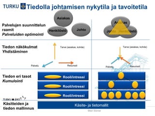 9.4.2014 Mari Siimar
Tiedolla johtamisen nykytila ja tavoitetila
Palvelu Resurssit
Tarve (asiakas, kohde)
Palvelu Resurssit
Tarve (asiakas, kohde)
Käsite- ja tietomallit
Tiedon näkökulmat
Yhdistäminen
Tiedon eri tasot
Kumulointi
Käsitteiden ja
tiedon mallinnus
Palvelujen suunnittelun
raamit
Palveluiden optimointi
Asiakas
JohtoHenkilöstö
Asiakas
HenkilöstöJohto
Rooli/intressi
Rooli/intressi
Rooli/intressi
 