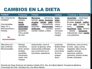 FODMAP Fructuosa Polioles Lactosa Fructanos y Galactanos
Alto contenido de
FODMAP
(Fermentables
Oligo- Di- y
Monosacaridos y
Polioles
No
recomendables
Manzanas,
cerezas ,
peras,
sandía,
espárragos,
alcachofas,
guisantes ,
miel y jarabe
de maíz
Manzanas, damascos,
cerezas, peras, duraznos
ciruelas, sandía, palta,
coliflor, champiñones
guisantes, edulcorantes
artificiales (sorbitol,
manitol, maltitol, y xilitol)
leche ,
yogur ,
helado,
crema,
natillas, y
quesos
cremosos
(ricota y
cotage)
alcachofas , espárragos ,
remolachas,repollos
Bruselas, brócoli , coliflor,
hinojo, ajos , puerros , ají
turco, cebollas ,
legumbres, trigo, centeno
, cebada , manzanas ,
melocotones, caqui, sandía
y los pistachos.
Alternativa con
bajo contenido
Recomendable
Naranja,
mandarina
limón, berries
(frutillas,
arandales,
frambuesa)
melón, kiwi,
mangos
edulcorantes, como el
azúcar, la glucosa, otros
edulcorantes artificiales
que no terminen en ol
(sucralosa, aspartame)
productos
lácteos libres
de lactosa,
como leche
de arroz,
quesos
duros
Almidones, como el arroz,
el maíz, papa, quinoa.
Vegetales: tales como la
zapallos, lechuga,
espinacas, pepinos,
pimientos, porotos verdes,
tomate, berenjena
Extraído de Clase Síndrome de Intestino Irritable 2012. Dra. Ana Maria Madrid. Facultad de Medicina,
Universidad de Chile. Gentileza Dra. Ana María Madrid.
CAMBIOS EN LA DIETA
 