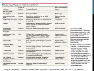 Chey WD, Kurlander J, Eswaran S. Irritable Bowel Syndrome, A Clinical Review. JAMA 2015 Vol 313 (9): 949-958
 