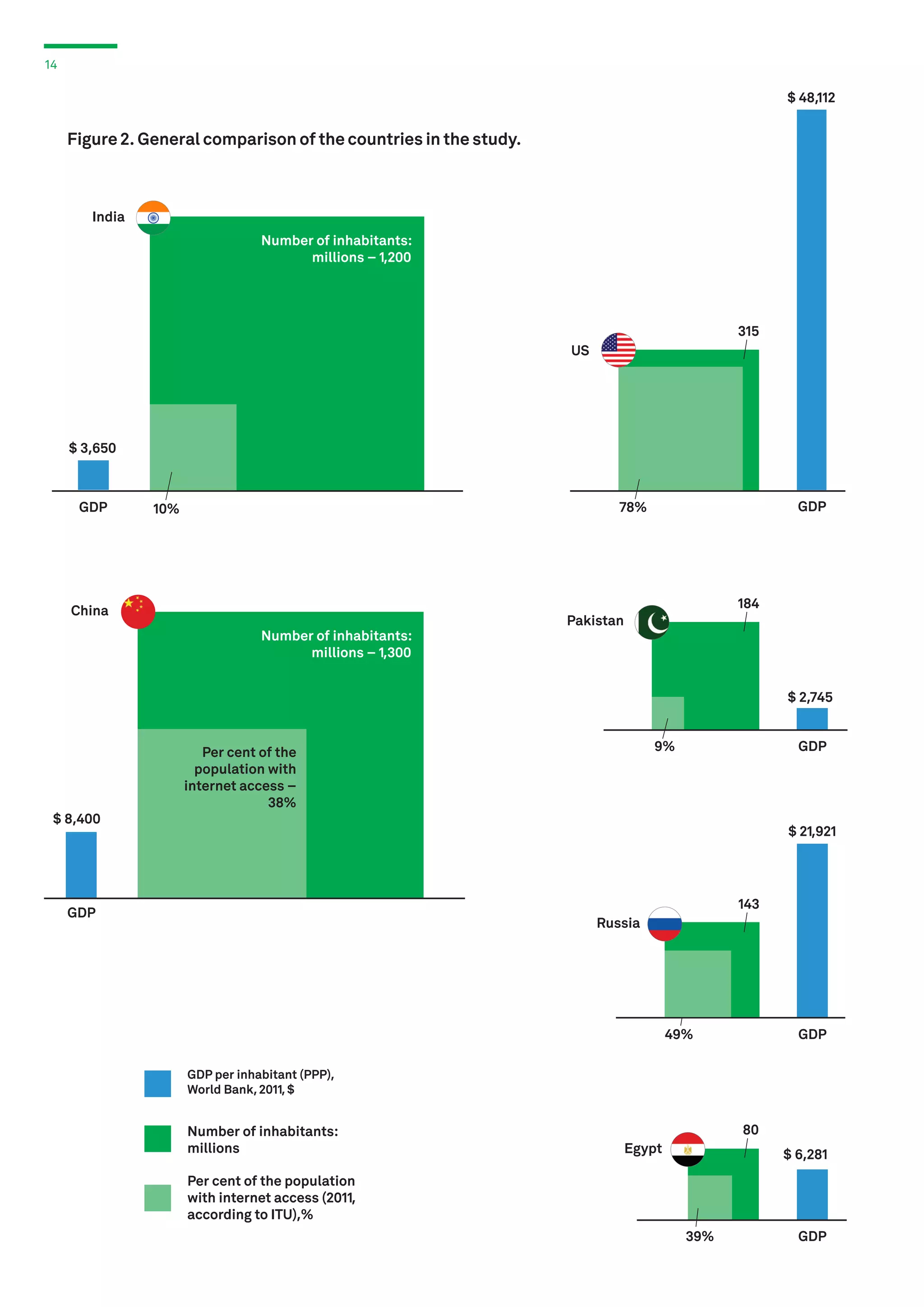 14

$ 48,112

Figure 2. General comparison of the countries in the study.

India
Number of inhabitants:
millions – 1,200

315
US

$ 3,650

GDP

GDP

78%

10%

China
Number of inhabitants:
millions – 1,300

184

Pakistan

$ 2,745

$ 8,400

9%

Per cent of the
population with
internet access –
38%

GDP

$ 21,921

143

GDP

Russia

49%

GDP

GDP per inhabitant (PPP),
World Bank, 2011, $

Number of inhabitants:
millions

80
Egypt

$ 6,281

Per cent of the population
with internet access (2011,
according to ITU),%
39%

GDP

 