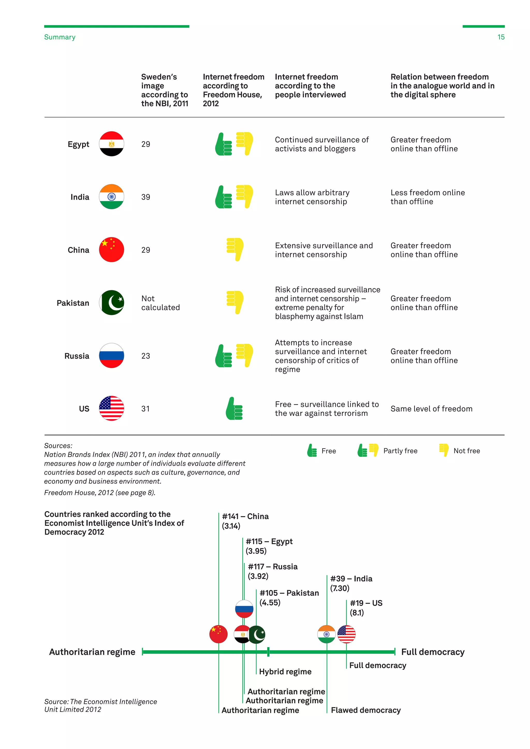 Summary

15

Sweden’s
image
according to
the NBI, 2011

Internet freedom
according to
Freedom House,
2012

Internet freedom
according to the
people interviewed

Relation between freedom
in the analogue world and in
the digital sphere

Egypt

29

Continued surveillance of
activists and bloggers

Greater freedom
online than offline

India

39

Laws allow arbitrary
internet censorship

Less freedom online
than offline

China

29

Extensive surveillance and
internet censorship

Greater freedom
online than offline

Not
calculated

Risk of increased surveillance
and internet censorship –
extreme penalty for
blasphemy against Islam

Greater freedom
online than offline

Russia

23

Attempts to increase
surveillance and internet
censorship of critics of
regime

Greater freedom
online than offline

US

31

Free – surveillance linked to
the war against terrorism

Same level of freedom

Pakistan

Sources:
Nation Brands Index (NBI) 2011, an index that annually
measures how a large number of individuals evaluate different
countries based on aspects such as culture, governance, and
economy and business environment.

Partly free

Free

Not free

Freedom House, 2012 (see page 8).

Countries ranked according to the
Economist Intelligence Unit’s Index of
Democracy 2012

#141 – China
(3.14)
#115 – Egypt
(3.95)
#117 – Russia
(3.92)
#105 – Pakistan
(4.55)

#39 – India
(7.30)
#19 – US
(8.1)

Authoritarian regime

Full democracy
Hybrid regime

Source: The Economist Intelligence
Unit Limited 2012

Full democracy

Authoritarian regime
Authoritarian regime
Flawed democracy
Authoritarian regime

 