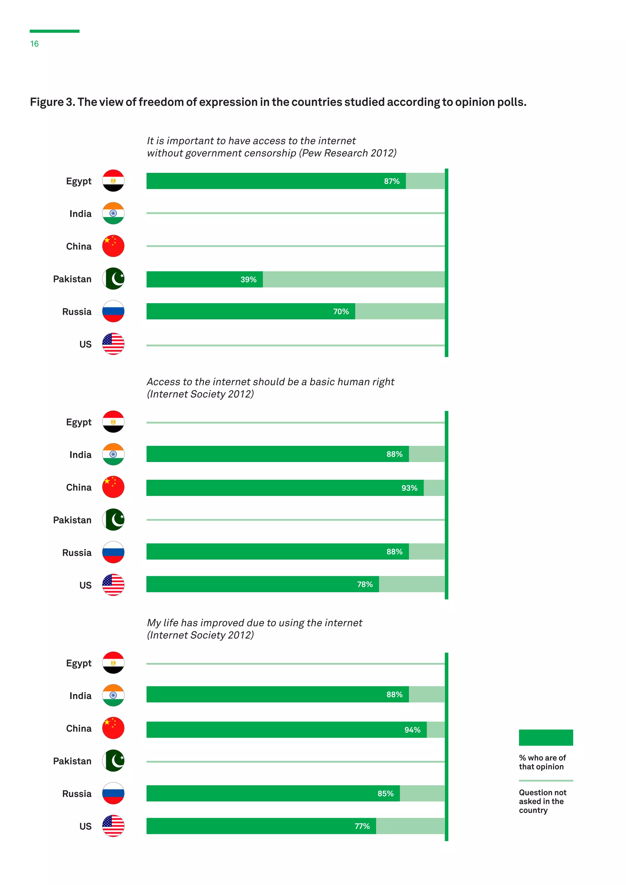 16

Figure 3. The view of freedom of expression in the countries studied according to opinion polls.
It is important to have access to the internet
without government censorship (Pew Research 2012)
Egypt

87%

India
China
Pakistan
Russia

39%

70%

US

Access to the internet should be a basic human right
(Internet Society 2012)
Egypt
India

88%

China

93%

Pakistan
88%

Russia
US

78%

My life has improved due to using the internet
(Internet Society 2012)
Egypt
88%

India
China

94%
% who are of
that opinion

Pakistan
Russia
US

85%

77%

Question not
asked in the
country

 