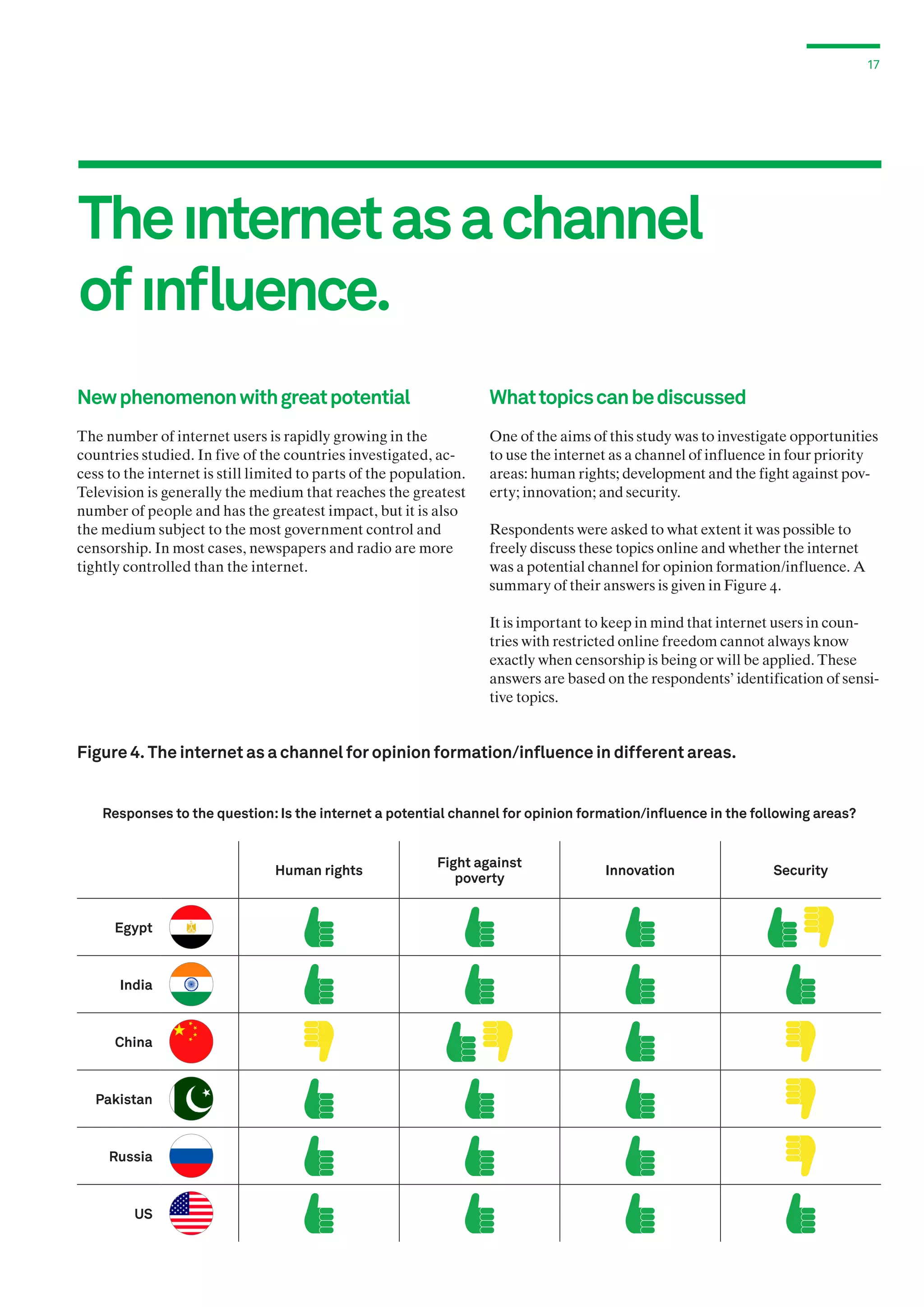 17

The ınternet as a channel
of ınfluence.
New phenomenon with great potential

What topics can be discussed

The number of internet users is rapidly growing in the
countries studied. In five of the countries investigated, access to the internet is still limited to parts of the population.
Television is generally the medium that reaches the greatest
number of people and has the greatest impact, but it is also
the medium subject to the most government control and
censorship. In most cases, newspapers and radio are more
tightly controlled than the internet.

One of the aims of this study was to investigate opportunities
to use the internet as a channel of influence in four priority
areas: human rights; development and the fight against poverty; innovation; and security.
Respondents were asked to what extent it was possible to
freely discuss these topics online and whether the internet
was a potential channel for opinion formation/influence. A
summary of their answers is given in Figure 4.
It is important to keep in mind that internet users in countries with restricted online freedom cannot always know
exactly when censorship is being or will be applied. These
answers are based on the respondents’ identification of sensitive topics.

Figure 4. The internet as a channel for opinion formation/influence in different areas.
Responses to the question: Is the internet a potential channel for opinion formation/influence in the following areas?

Human rights

Egypt

India

China

Pakistan

Russia

US

Fight against
poverty

Innovation

Security

 