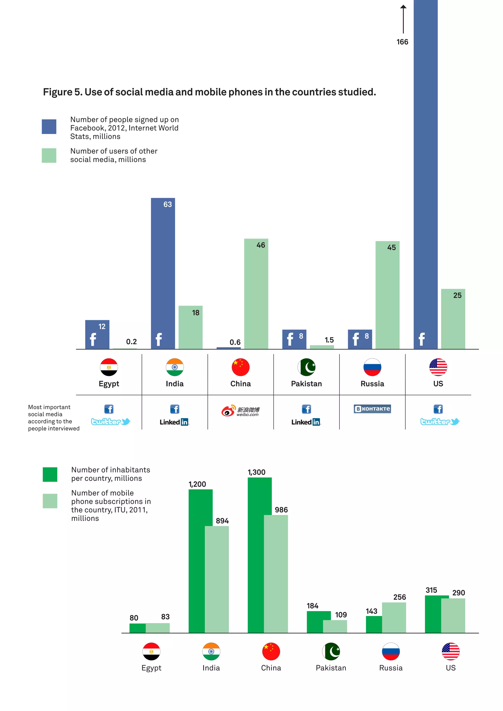 166

Figure 5. Use of social media and mobile phones in the countries studied.
Number of people signed up on
Facebook, 2012, Internet World
Stats, millions
Number of users of other
social media, millions

63

46

45

25
18
12
0.2

8

0.6

Egypt

India

China

8

1.5

Pakistan

Russia

US

Most important
social media
according to the
people interviewed

Number of inhabitants
per country, millions

1,300
1,200

Number of mobile
phone subscriptions in
the country, ITU, 2011,
millions

986
894

184
80

83

Egypt

India

China

256
109

Pakistan

315

290

143

Russia

US

 