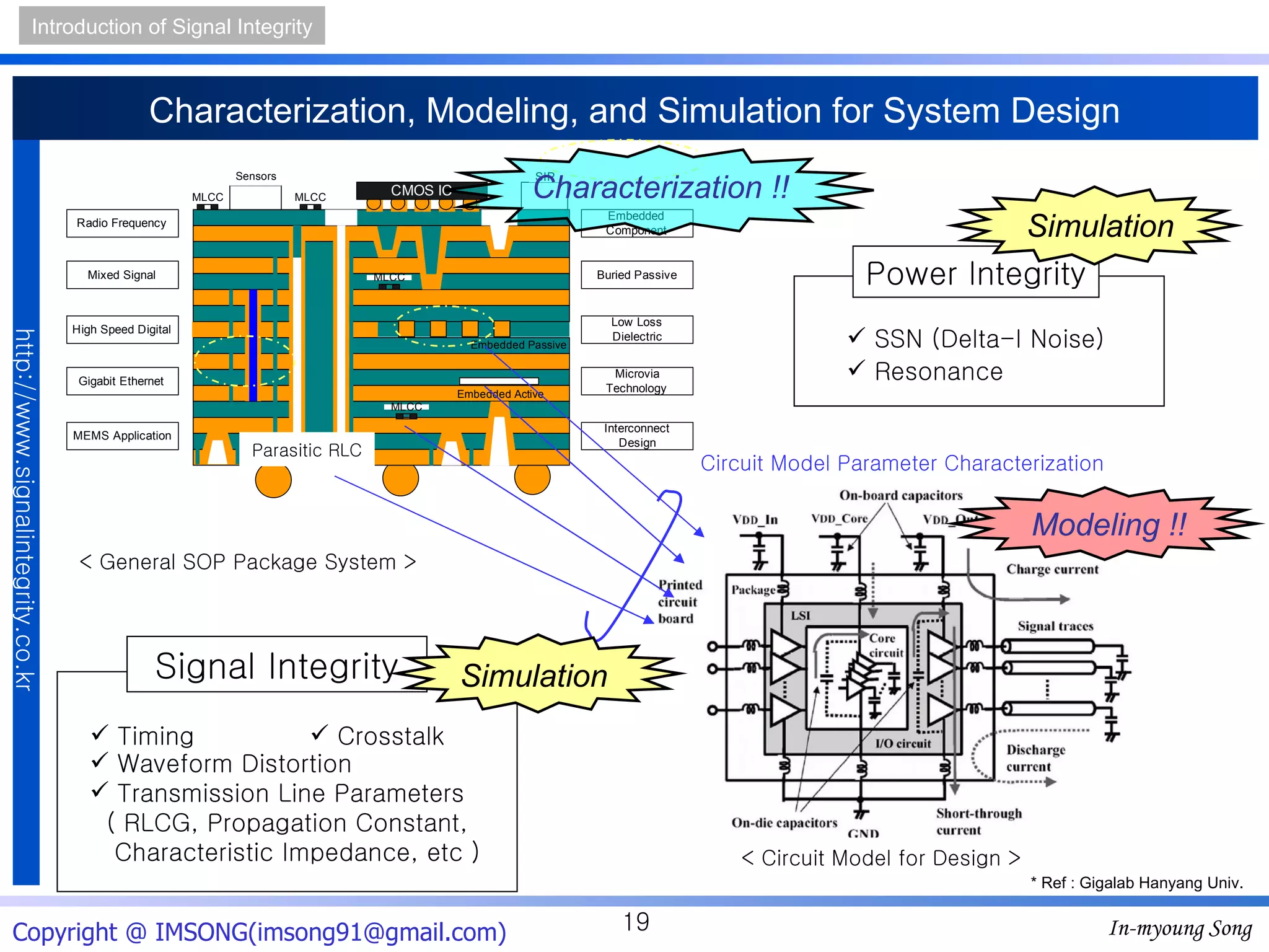 Characterization, Modeling, and Simulation for System Design * Ref : Gigalab Hanyang Univ. Parasitic RLC Power Integrity SSN (Delta-I Noise) Resonance Signal Integrity Crosstalk Timing Waveform Distortion Transmission Line Parameters ( RLCG, Propagation Constant, Characteristic Impedance, etc ) < General SOP Package System > < Circuit Model for Design > Circuit Model Parameter Characterization Simulation  Simulation  Modeling !!   Characterization !!   