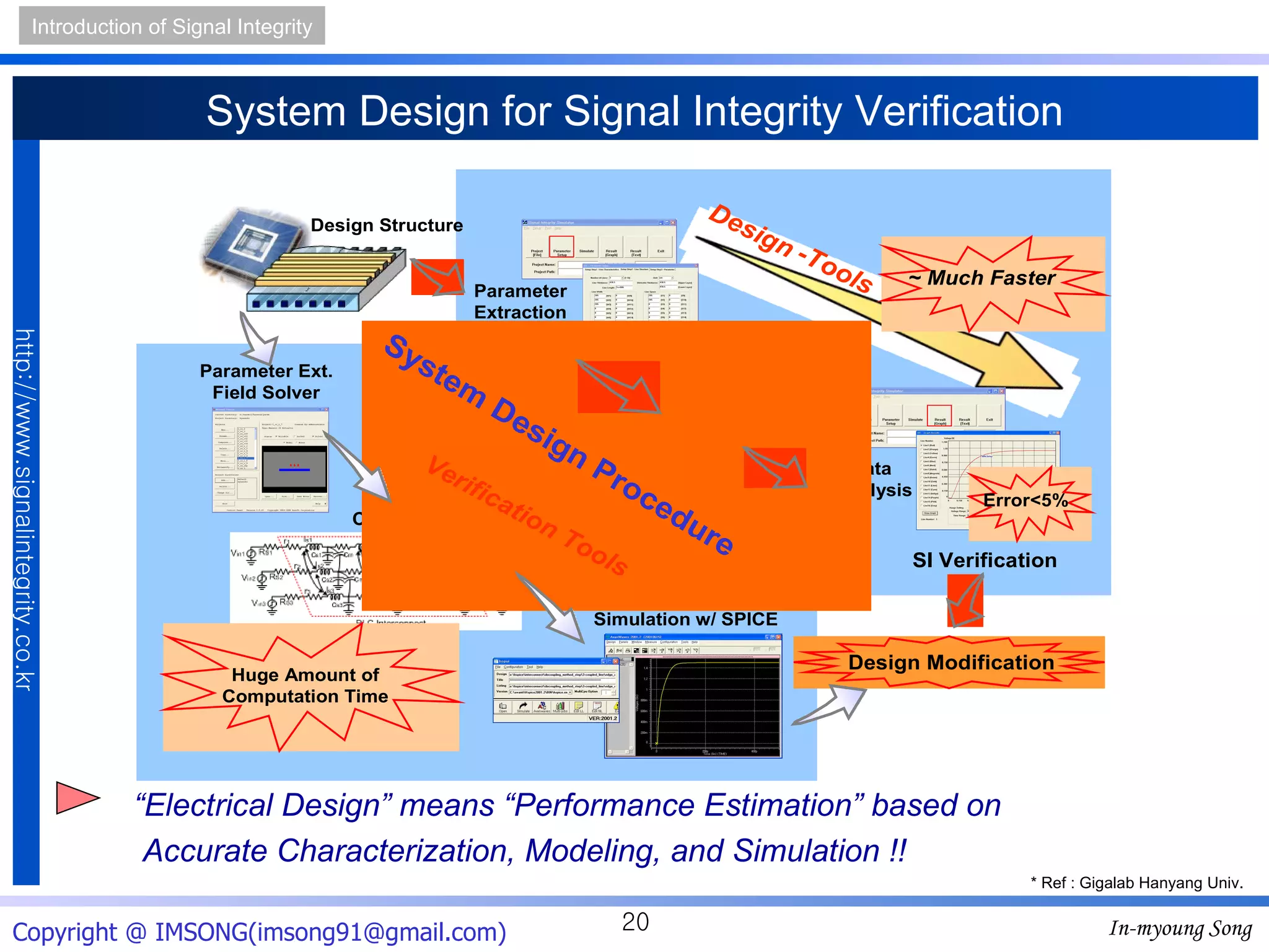 “ Electrical Design” means “Performance Estimation” based on    Accurate Characterization, Modeling, and Simulation !! System Design for Signal Integrity Verification * Ref : Gigalab Hanyang Univ. 