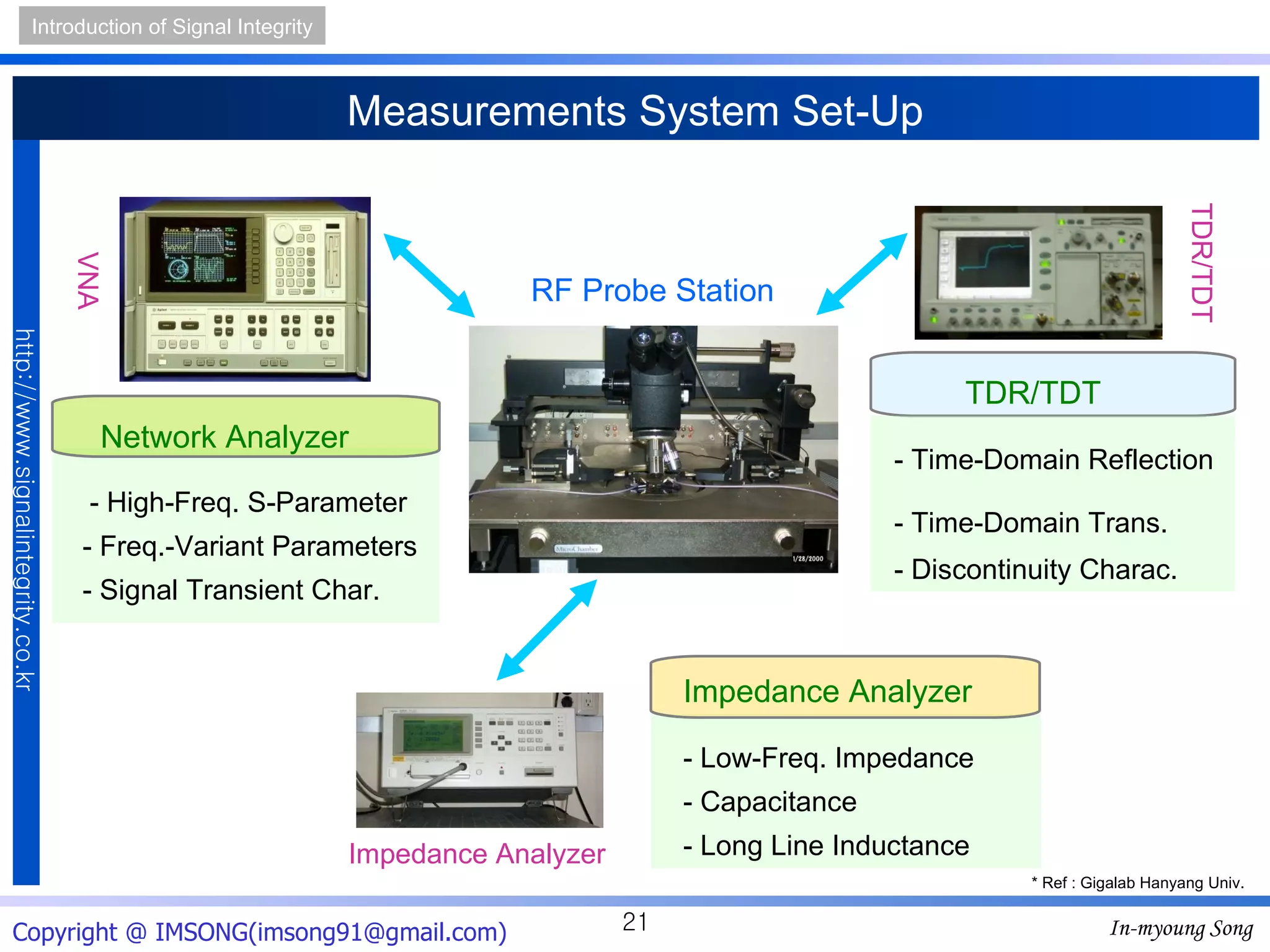 Impedance Analyzer RF Probe Station TDR/TDT VNA Network Analyzer - High-Freq. S-Parameter  - Freq.-Variant Parameters - Signal Transient Char. Impedance Analyzer - Low-Freq. Impedance  - Capacitance - Long Line Inductance TDR/TDT - Time-Domain Reflection  - Time-Domain Trans.   - Discontinuity Charac. Measurements System Set-Up * Ref : Gigalab Hanyang Univ. 