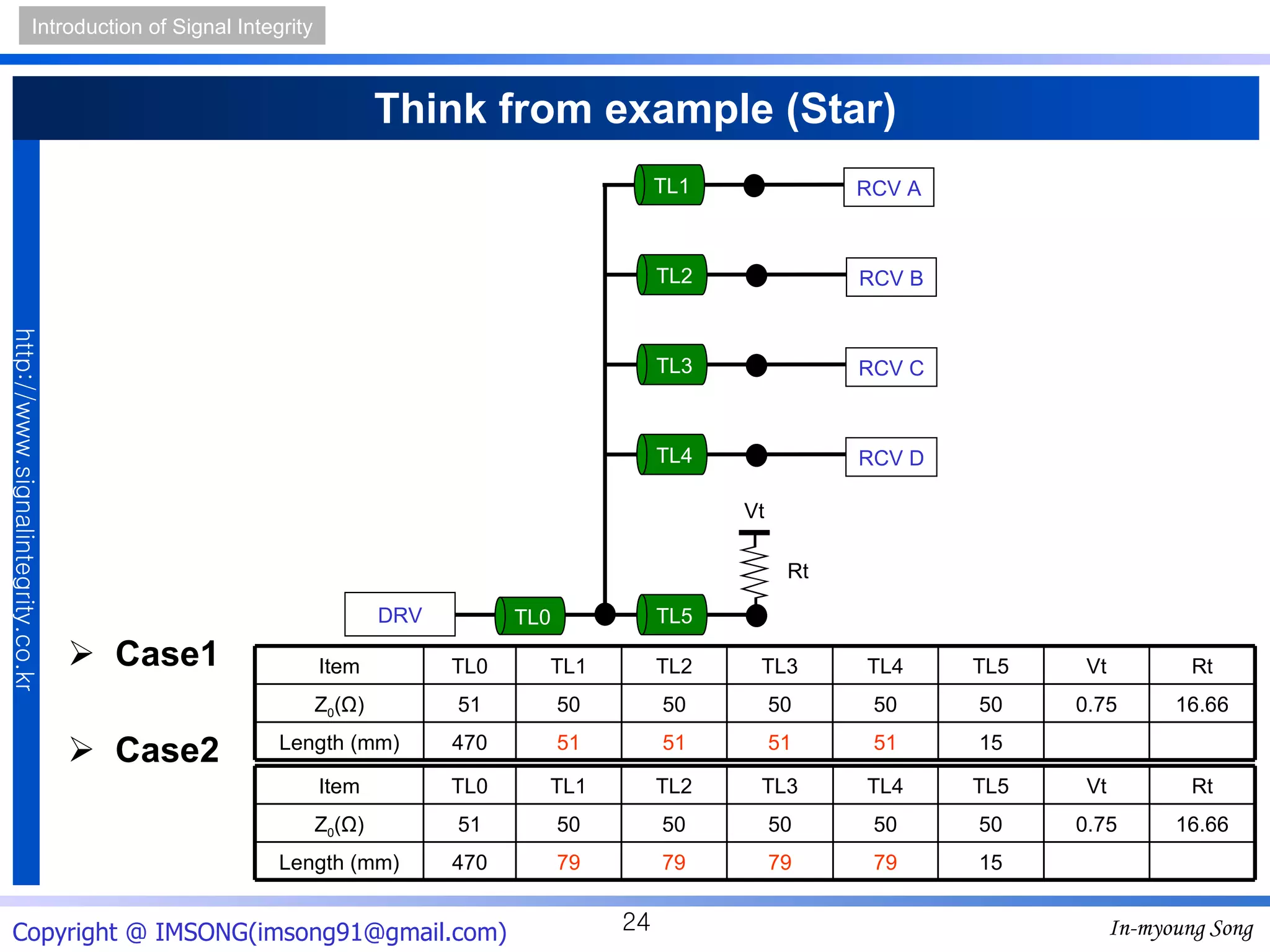 Think from example (Star) Case1 Case2 Vt Rt TL0 DRV TL1 RCV A TL2 RCV B TL3 RCV C TL4 RCV D TL5 Item TL0 TL1 TL2 TL3 TL4 TL5 Vt Rt Z 0 ( Ω ) 51 50 50 50 50 50 0.75 16.66 Length (mm) 470 51 51 51 51 15 Item TL0 TL1 TL2 TL3 TL4 TL5 Vt Rt Z 0 ( Ω ) 51 50 50 50 50 50 0.75 16.66 Length (mm) 470 79 79 79 79 15 