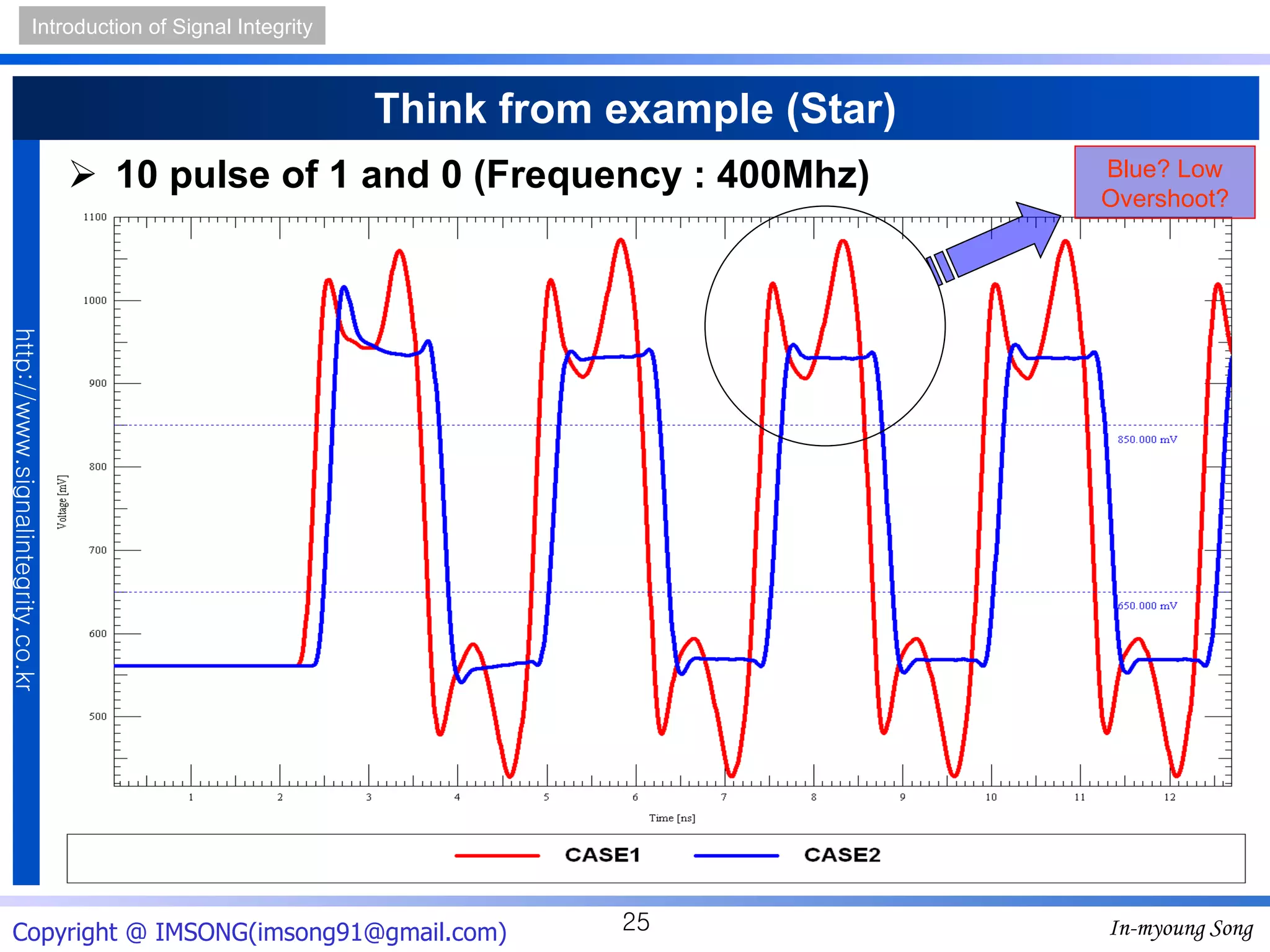 Think from example (Star) 10 pulse of 1 and 0 (Frequency : 400Mhz) Blue? Low Overshoot? 