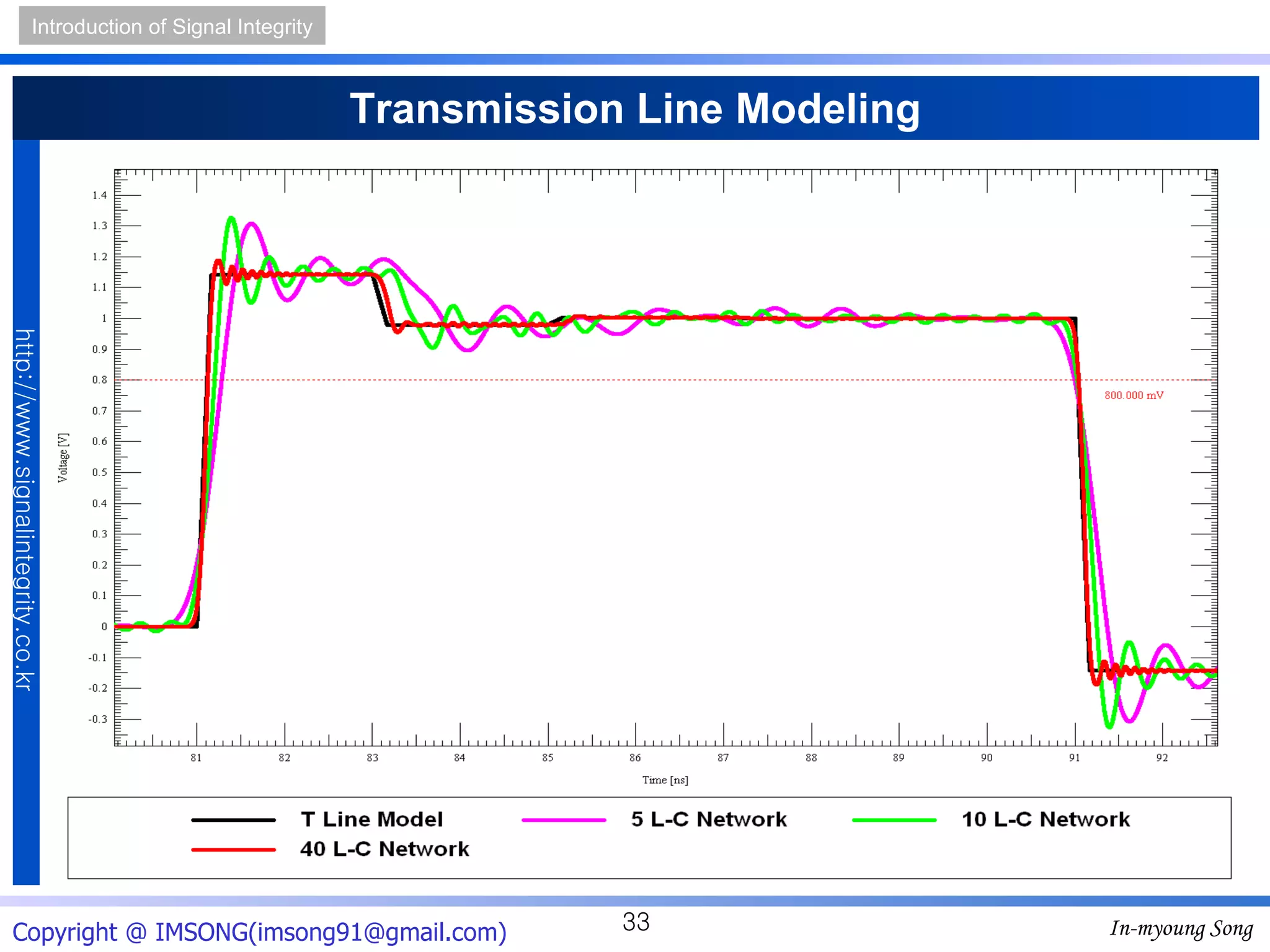 Transmission Line Modeling 