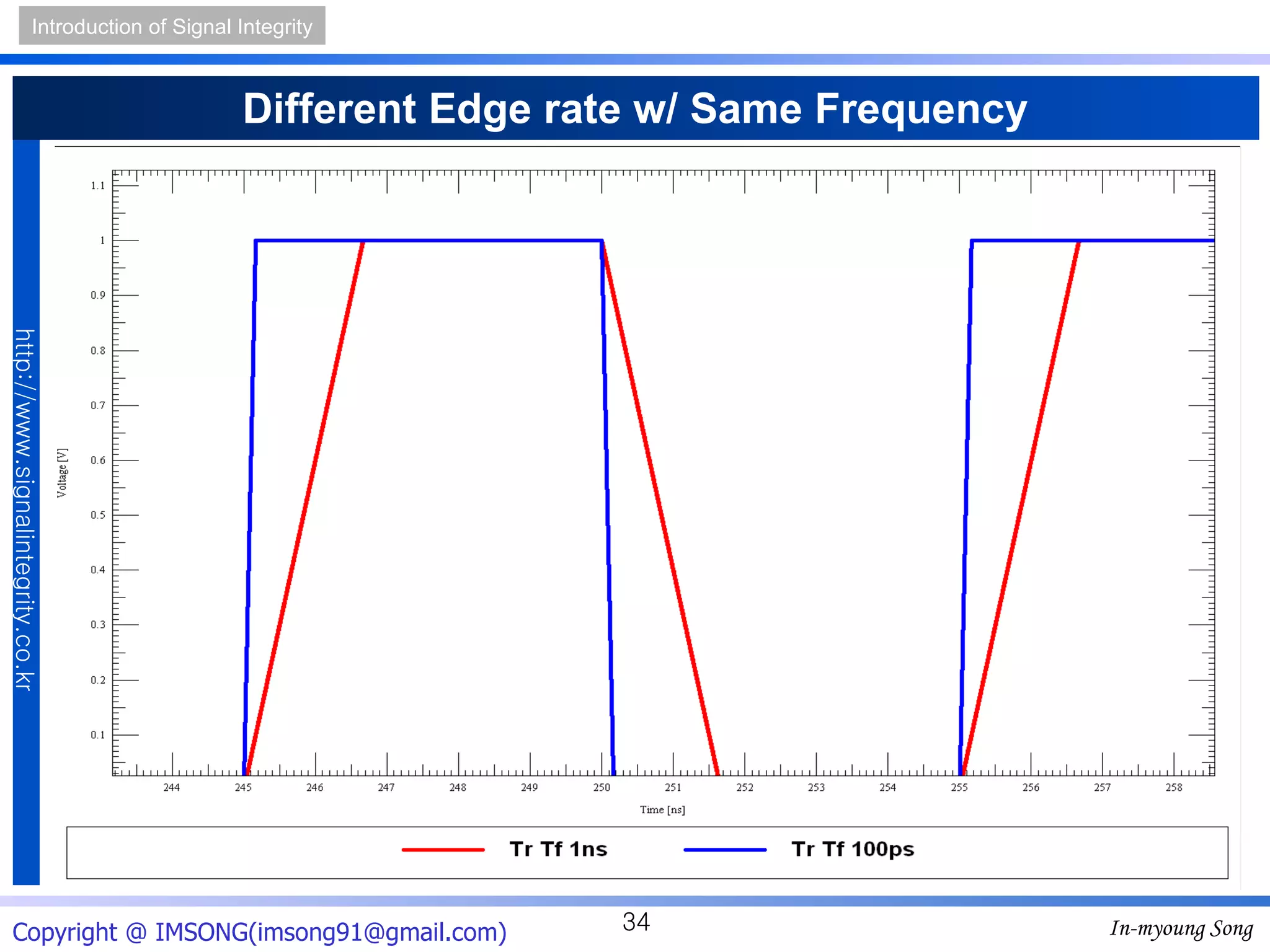 Different Edge rate w/ Same Frequency 
