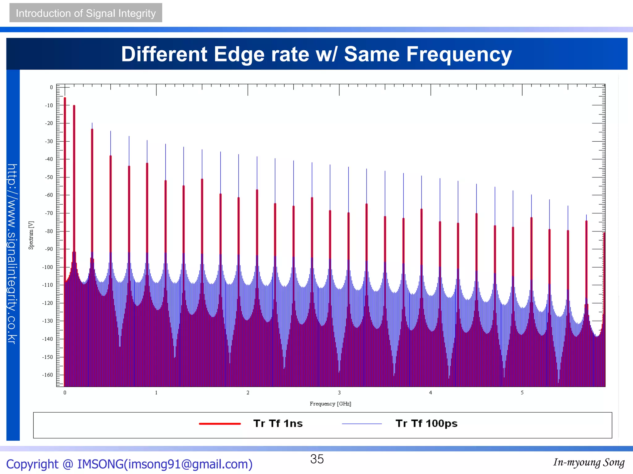 Different Edge rate w/ Same Frequency 