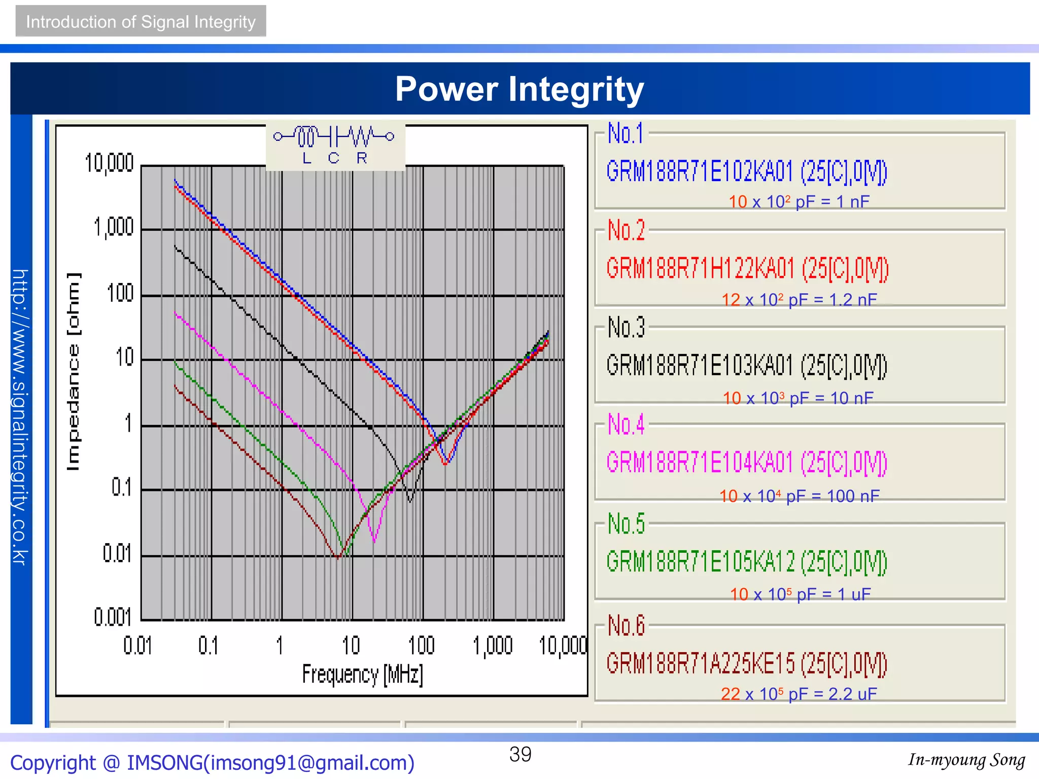 Power Integrity 10   x 10 2  pF =  1 nF 12   x 10 2  pF =  1.2 nF 10   x 10 3  pF =  10 nF 10   x 10 4  pF =  100 nF 10   x 10 5  pF =  1 uF 22   x 10 5  pF =  2.2 uF 