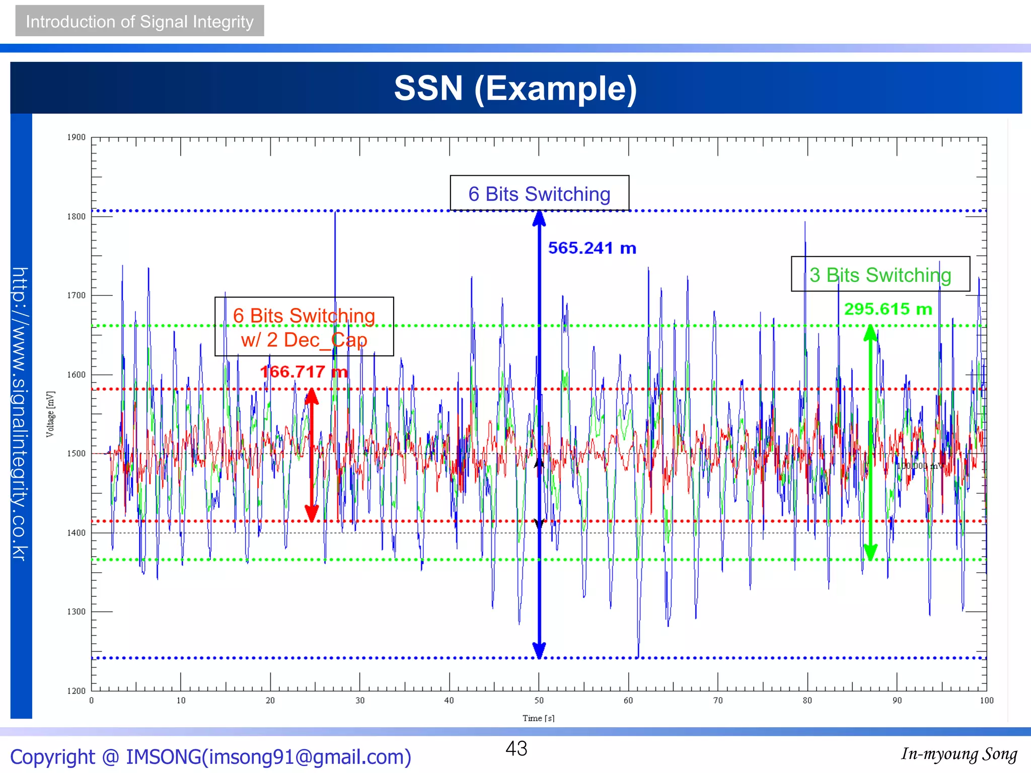 SSN (Example) 6 Bits Switching 3 Bits Switching 6 Bits Switching w/ 2 Dec_Cap 