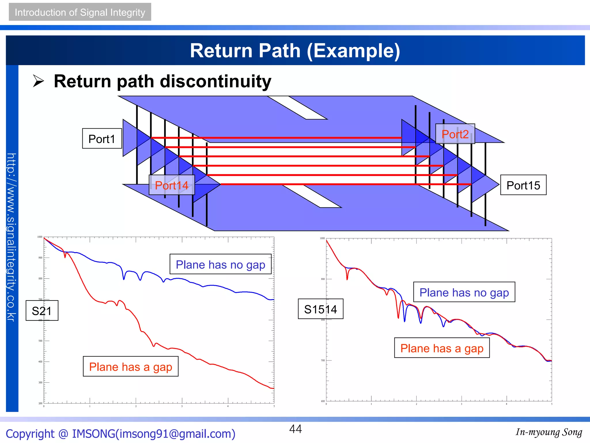 Return Path (Example) Return path discontinuity Plane has no gap Plane has a gap S21 Port1 Port2 Port14 Port15 Plane has no gap Plane has a gap S1514 