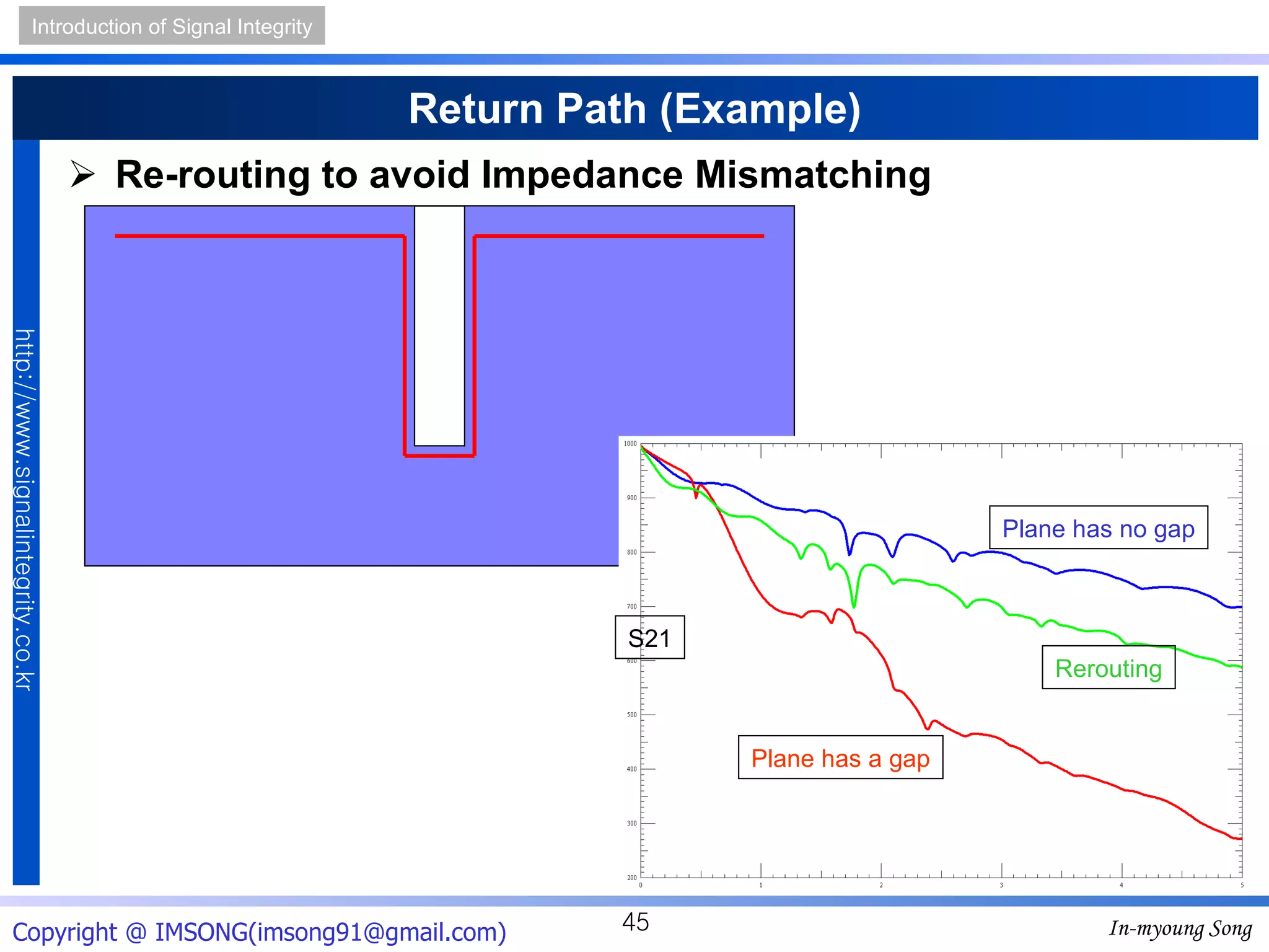 Return Path (Example) Re-routing to avoid Impedance Mismatching Plane has no gap Plane has a gap S21 Rerouting 