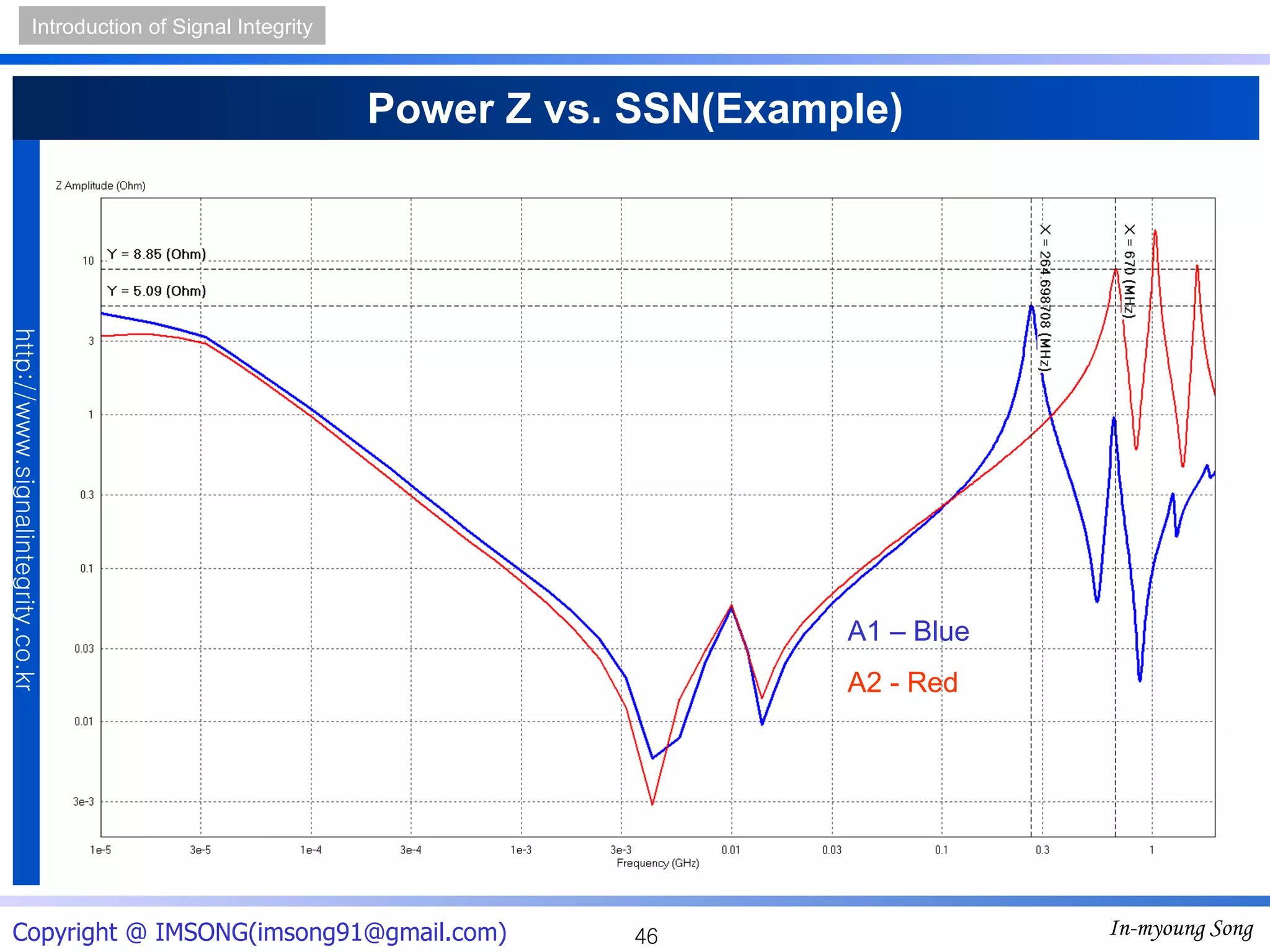Power Z vs. SSN(Example) A1 – Blue A2 - Red 