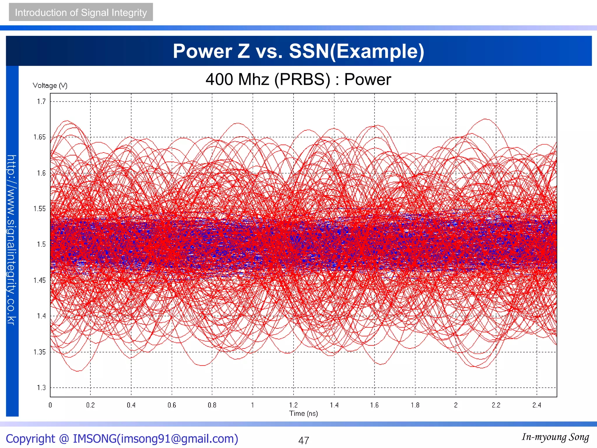 Power Z vs. SSN(Example) 400 Mhz (PRBS) : Power 