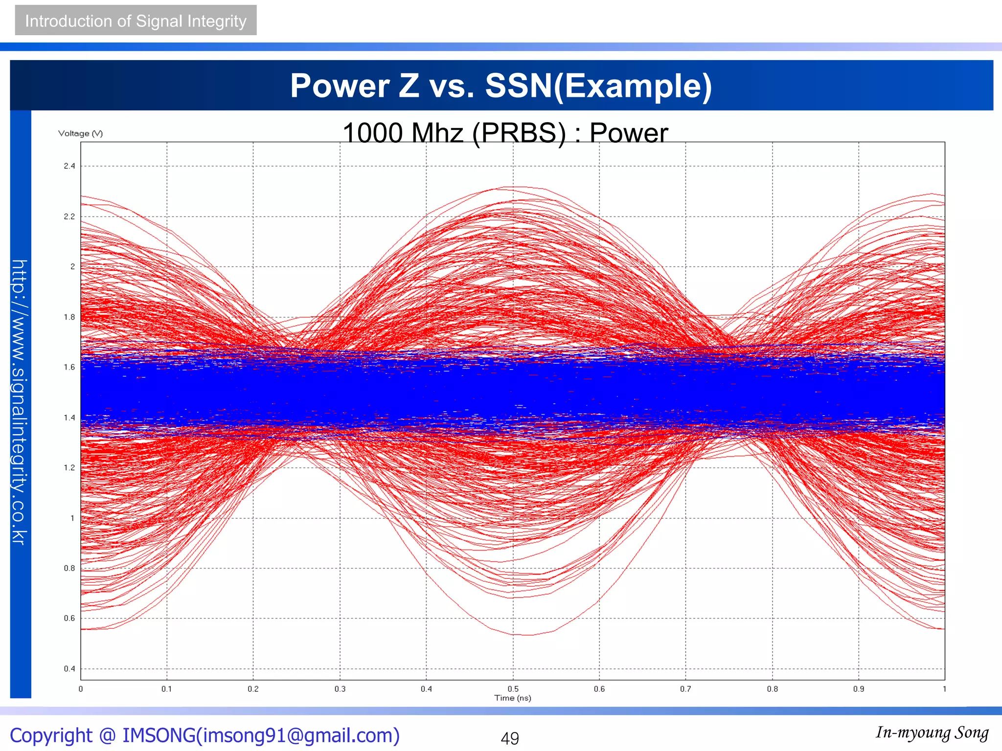 Power Z vs. SSN(Example) 1000 Mhz (PRBS) : Power 