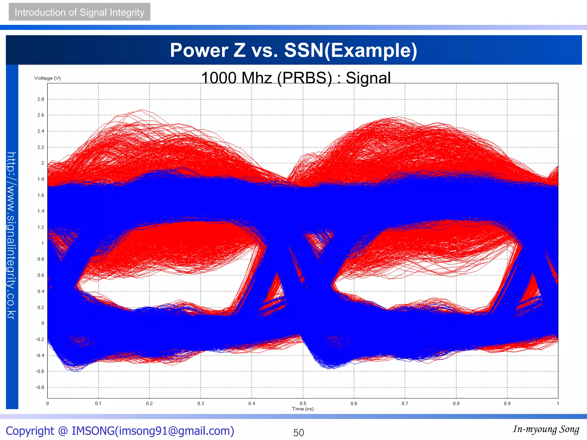 Power Z vs. SSN(Example) 1000 Mhz (PRBS) : Signal 