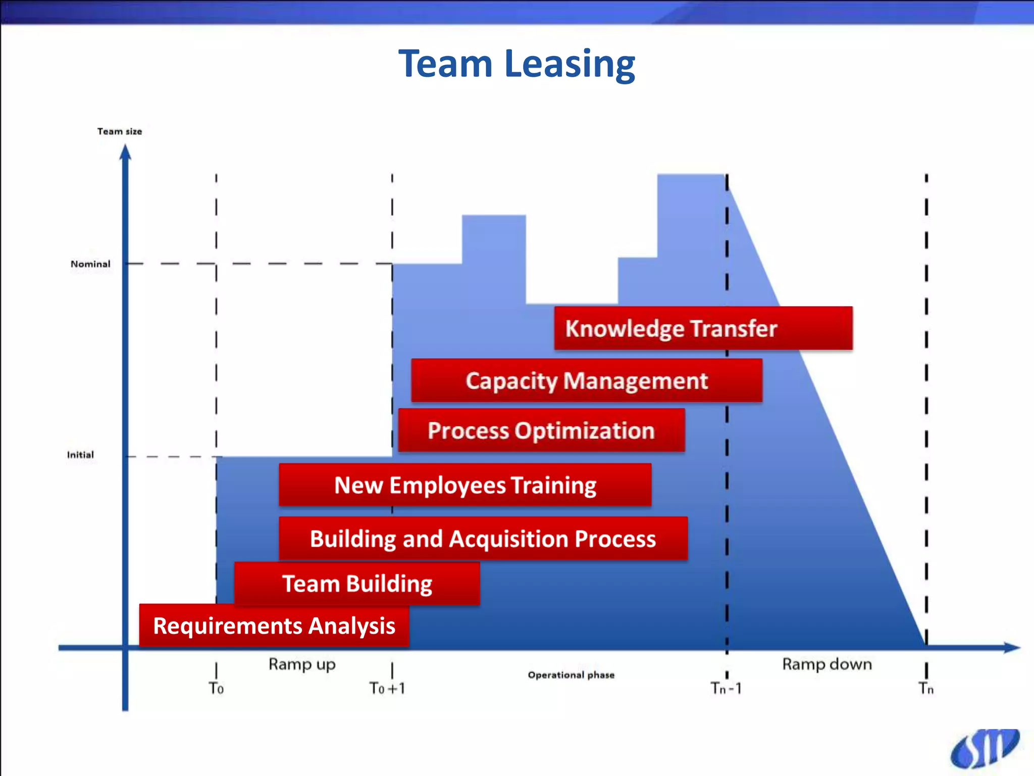 Team Leasing




Requirements Analysis
 