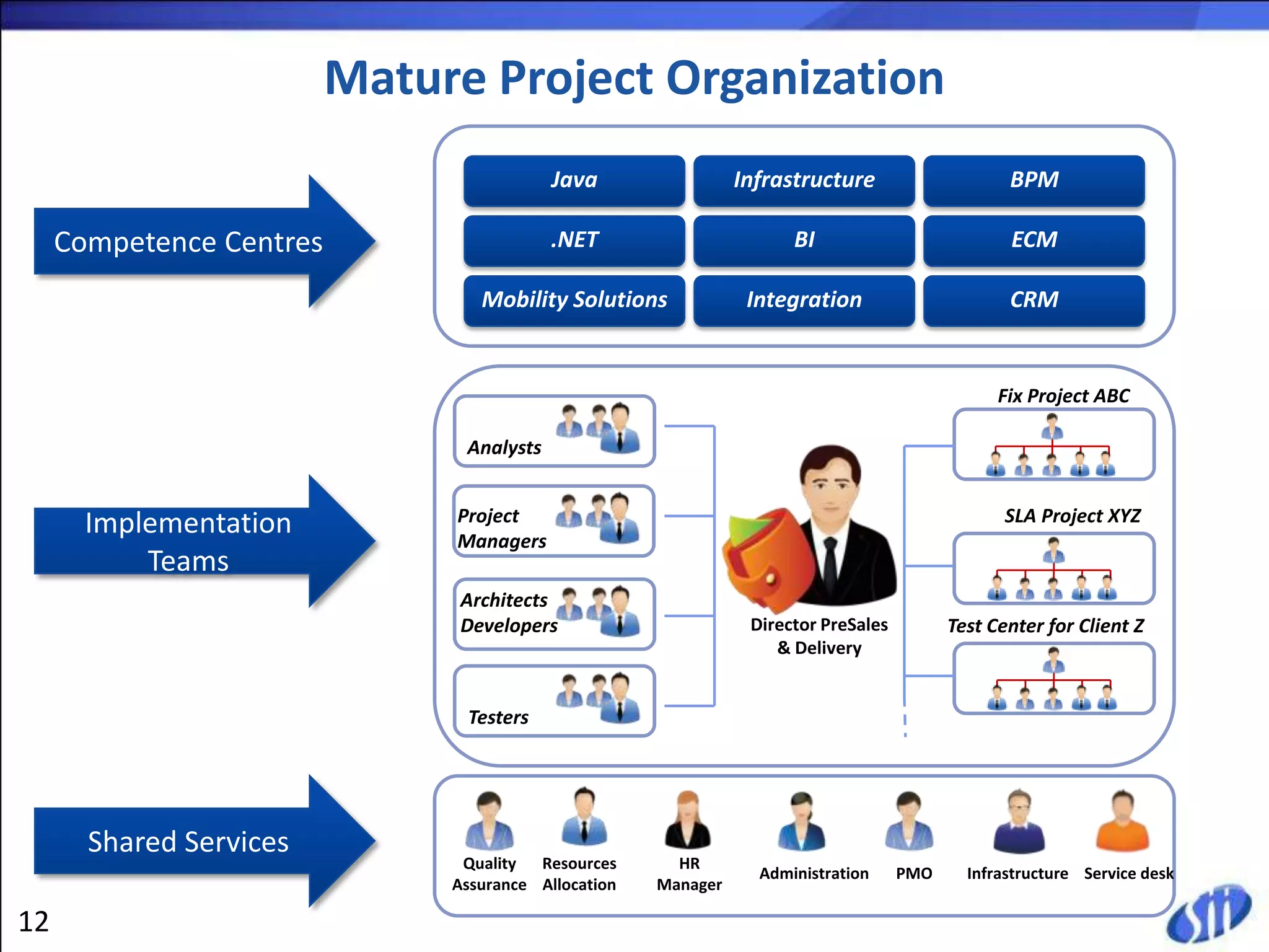 Mature Project Organization
                                           Java                 Infrastructure                    BPM

     Competence Centres                    .NET                       BI                          ECM

                                  Mobility Solutions             Integration                      CRM


                                                                                                 Fix Project ABC

                                Analysts


       Implementation          Project                                                            SLA Project XYZ
                               Managers
           Teams
                                Architects
                                Developers                       Director PreSales         Test Center for Client Z
                                                                    & Delivery


                                Testers




       Shared Services
                                Quality Resources       HR
                                                                  Administration     PMO     Infrastructure Service desk
                               Assurance Allocation   Manager

12
 