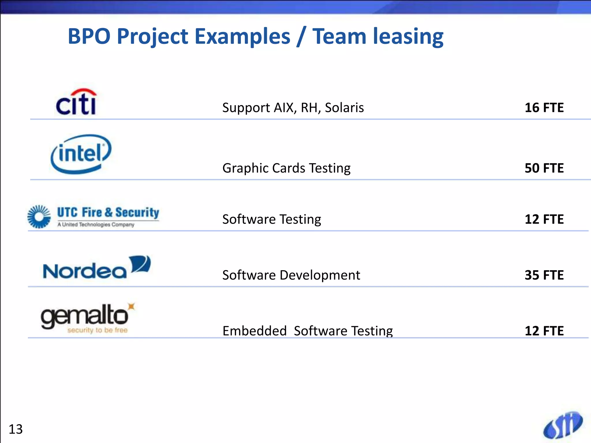 BPO Project Examples / Team leasing

                   Support AIX, RH, Solaris    16 FTE



                   Graphic Cards Testing       50 FTE


                   Software Testing            12 FTE


                   Software Development        35 FTE


                   Embedded Software Testing   12 FTE




13
 