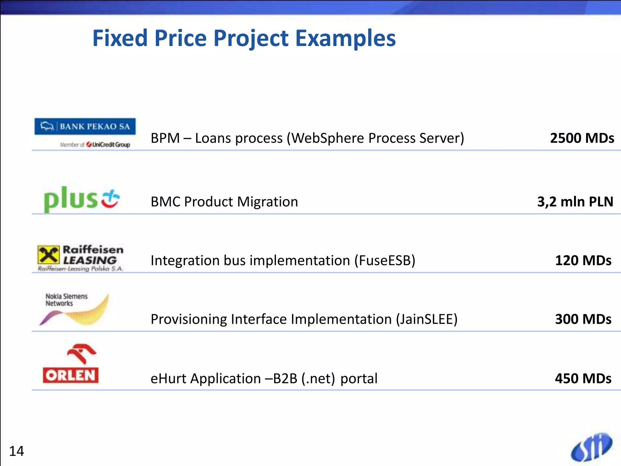 Fixed Price Project Examples


          BPM – Loans process (WebSphere Process Server)      2500 MDs



          BMC Product Migration                              3,2 mln PLN


          Integration bus implementation (FuseESB)             120 MDs


          Provisioning Interface Implementation (JainSLEE)     300 MDs


          eHurt Application –B2B (.net) portal                 450 MDs



14
 