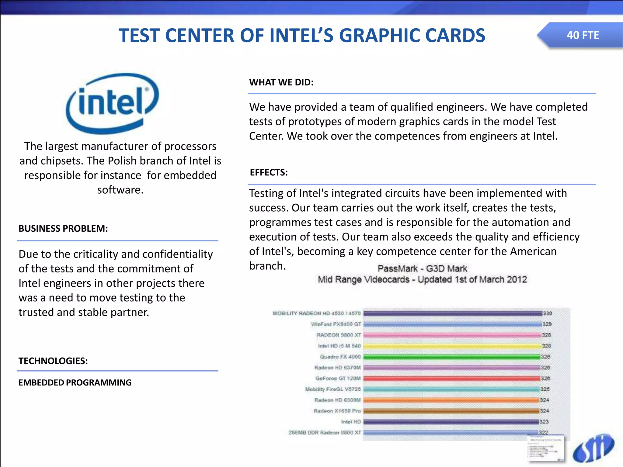 TEST CENTER OF INTEL’S GRAPHIC CARDS                                                      40 FTE


                                              WHAT WE DID:

                                              We have provided a team of qualified engineers. We have completed
                                              tests of prototypes of modern graphics cards in the model Test
                                              Center. We took over the competences from engineers at Intel.
 The largest manufacturer of processors
and chipsets. The Polish branch of Intel is
 responsible for instance for embedded        EFFECTS:
                software.                     Testing of Intel's integrated circuits have been implemented with
                                              success. Our team carries out the work itself, creates the tests,
BUSINESS PROBLEM:
                                              programmes test cases and is responsible for the automation and
                                              execution of tests. Our team also exceeds the quality and efficiency
Due to the criticality and confidentiality    of Intel's, becoming a key competence center for the American
of the tests and the commitment of            branch.
Intel engineers in other projects there
was a need to move testing to the
trusted and stable partner.


TECHNOLOGIES:

EMBEDDED PROGRAMMING
 