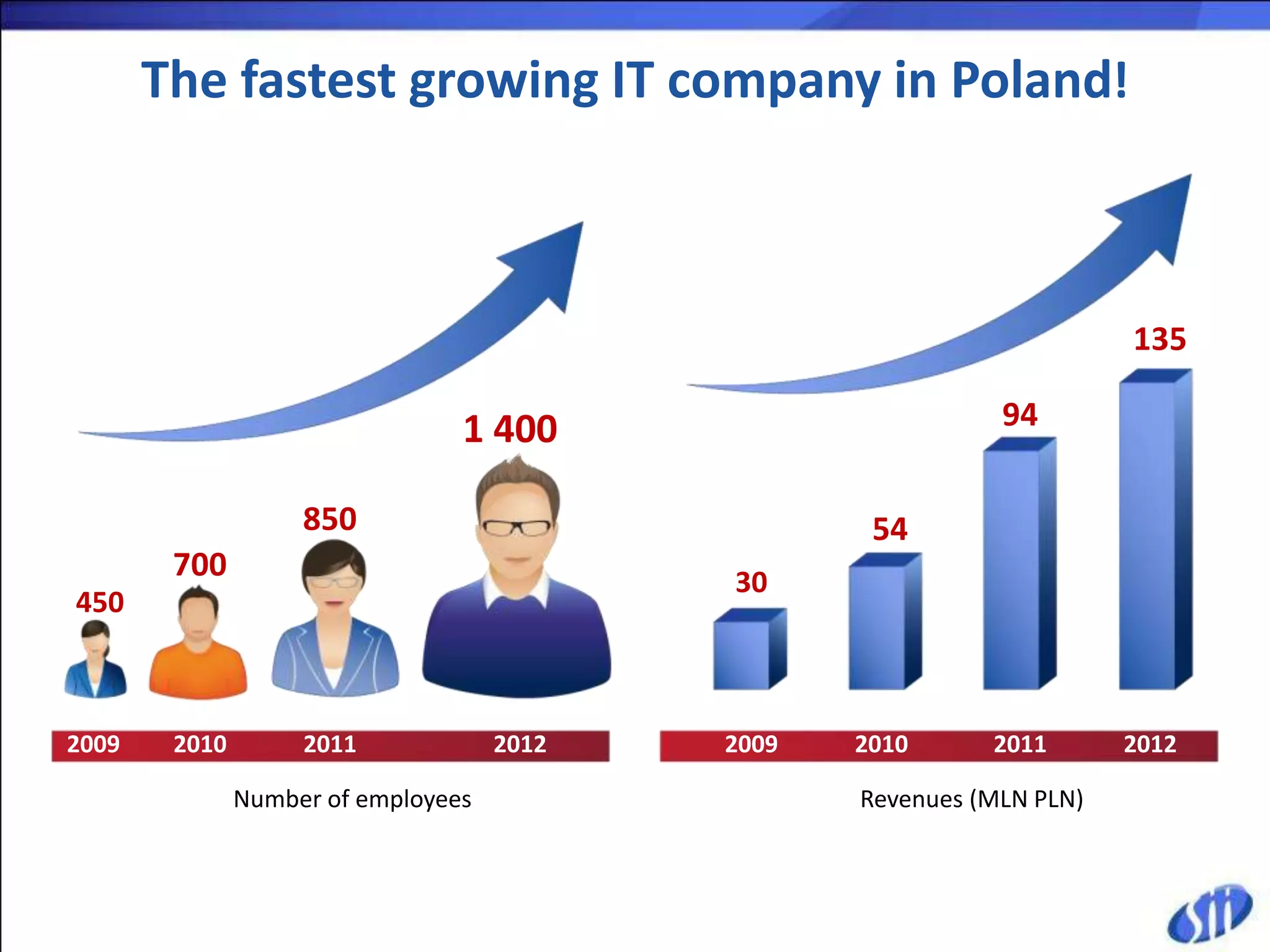 The fastest growing IT company in Poland!



                                                                        135

                                 1 400                        94

                    850                             54
        700                                 30
450



2009    2010        2011             2012   2009   2010      2011       2012

               Number of employees                 Revenues (MLN PLN)
 