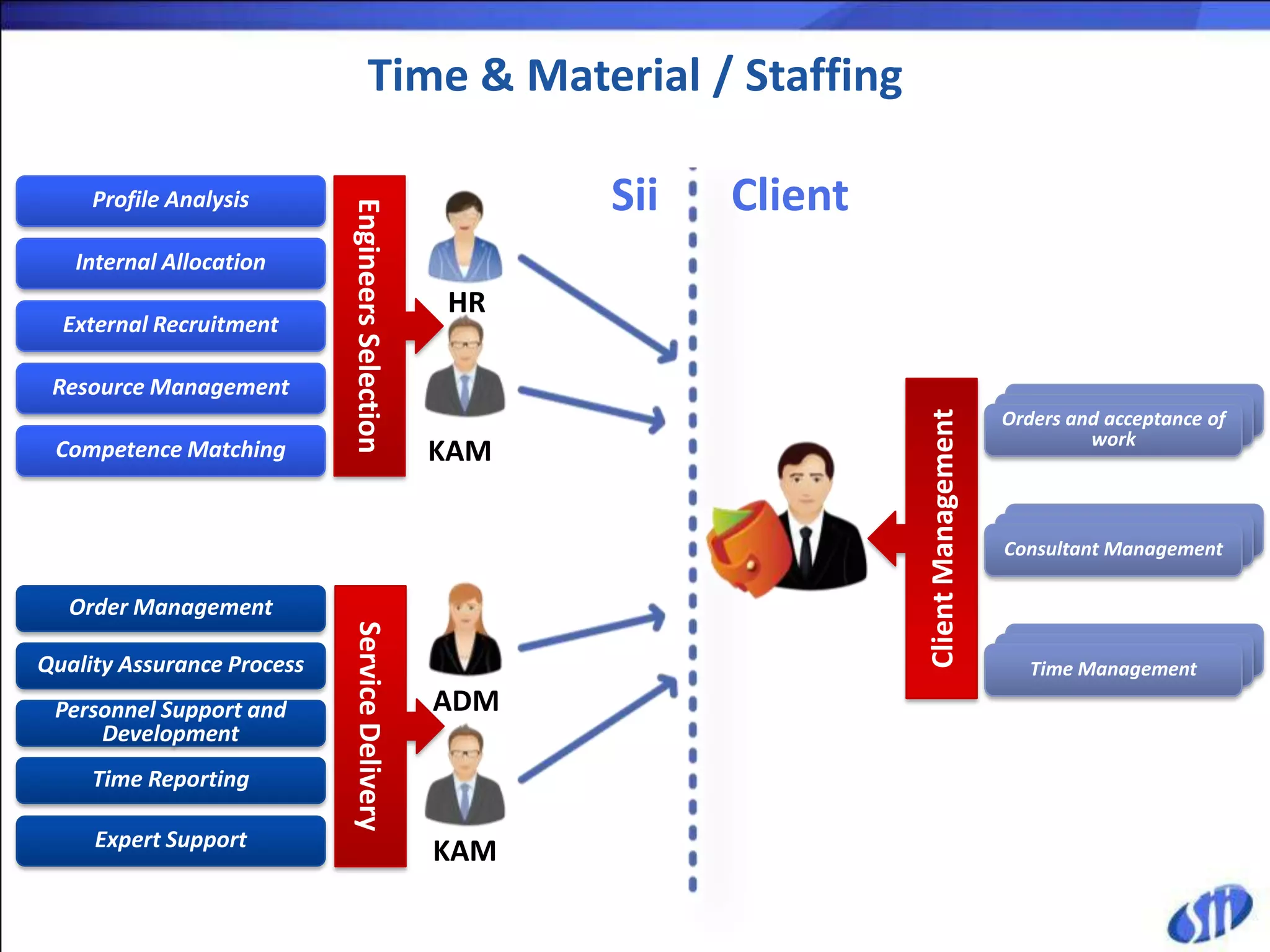 Time & Material / Staffing

     Profile Analysis                                   Sii   Client


                            Engineers Selection
   Internal Allocation
                                                  HR
  External Recruitment

 Resource Management
                                                                                            Zamówienia i i odbiór of
                                                                                             Zamówienia odbiór prac




                                                                       Client Management
                                                                                           Orders and acceptanceprac
                                                                                                    work
 Competence Matching                              KAM

                                                                                            Zamówienia i i odbiór prac
                                                                                             Zamówienia odbiór prac
                                                                                           Consultant Management

  Order Management
                            Service Delivery




Quality Assurance Process                                                                   Zamówienia i i odbiór prac
                                                                                             Zamówienia odbiór prac
                                                                                              Time Management
 Personnel Support and                            ADM
     Development
     Time Reporting

     Expert Support
                                                  KAM
 
