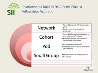   Approach – Facilitator, Note keeper, Active Listening, Safe Space Dell Social Innovation Competition (DSIC)Rewards students with the most innovative ideas to solve a social or environmental problem anywhere in the world.The Process:Round 1: Idea ConceptsStudents post ideas onlineParticipating students vote and comment on ideasRound 2: Semi-Finals100 Semi-Finalists announced March 1Semi-Finalists paired with mentors to receive advice on their planSemi-Finalists submit detailed venture plan on April 1Round 3:Finals5 Finalists announced on April 1520 Semi-Finalists announced for DSIC-Semi-Finalist Fellowship Program at Brown UniversityFinalists flown to Austin, TX for Finalist Weekend, May 13-15 Awards are made on April 16.