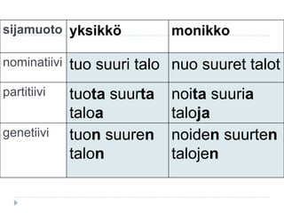 sijamuoto yksikkö

monikko

nominatiivi

tuo suuri talo nuo suuret talot

partitiivi

tuota suurta
taloa
tuon suuren
talon

genetiivi

noita suuria
taloja
noiden suurten
talojen

 