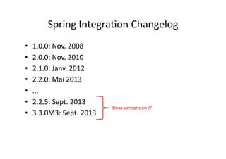 Spring	
  Integra,on	
  Changelog	
  
•  1.0.0:	
  Nov.	
  2008	
  
•  2.0.0:	
  Nov.	
  2010	
  	
  
•  2.1.0:	
  Janv.	
  2012	
  
•  2.2.0:	
  Mai	
  2013	
  
•  ...	
  
•  2.2.5:	
  Sept.	
  2013	
  
•  3.3.0M3:	
  Sept.	
  2013	
  
Deux	
  versions	
  en	
  //	
  
 