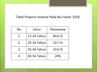 Tabel Proporsi Anemia Pada Ibu Hamil, 2018
No Umur Presentase
1 15-24 Tahun 84.6 %
2 25-34 Tahun 33.7 %
3 35-44 Tahun 33.6 %
4 45-54 Tahun 24%
 