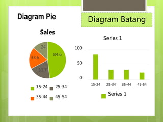 Diagram Pie
84.6
33.7
33.6
24
Sales
15-24 25-34
35-44 45-54
Diagram Batang
0
50
100
15-24 25-34 35-44 45-54
Series 1
Series 1
 