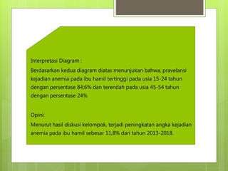 Interpretasi Diagram :
Berdasarkan kedua diagram diatas menunjukan bahwa, pravelansi
kejadian anemia pada ibu hamil tertinggi pada usia 15-24 tahun
dengan persentase 84;6% dan terendah pada usia 45-54 tahun
dengan persentase 24%
Opini:
Menurut hasil diskusi kelompok, terjadi peningkatan angka kejadian
anemia pada ibu hamil sebesar 11,8% dari tahun 2013-2018.
 