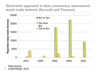 Formal Trade Data Quality Challenges: Selected Staple Foods in Eastern and Southern Africa